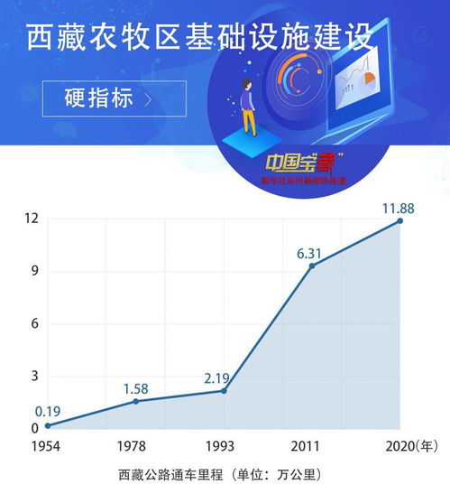 数说宝 藏 70年巨变 547亿 西藏农牧区基础设施建设阔步向前